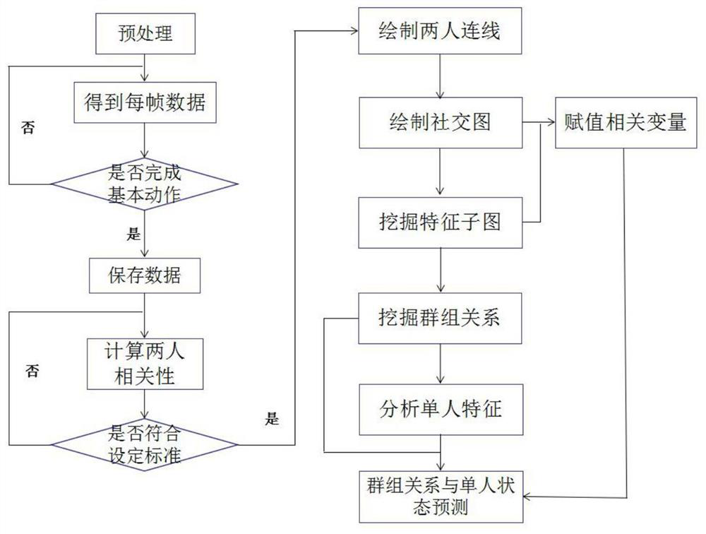 A method of group social relationship mining based on video data