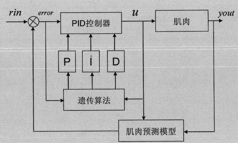 Method for tuning control parameter in walk-aiding functional electric stimulation system by utilizing genetic algorithm