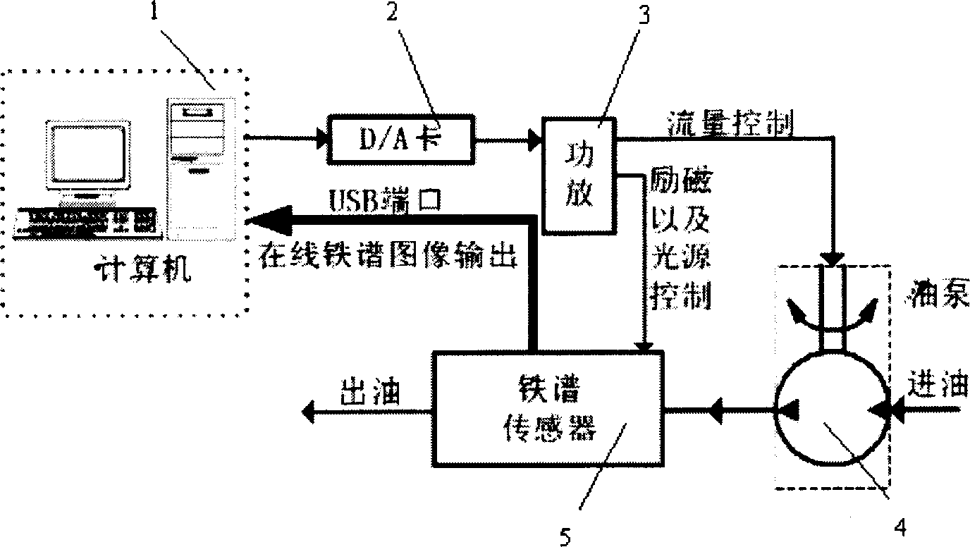 Short deposition distance image on-line iron spectral apparatus and method