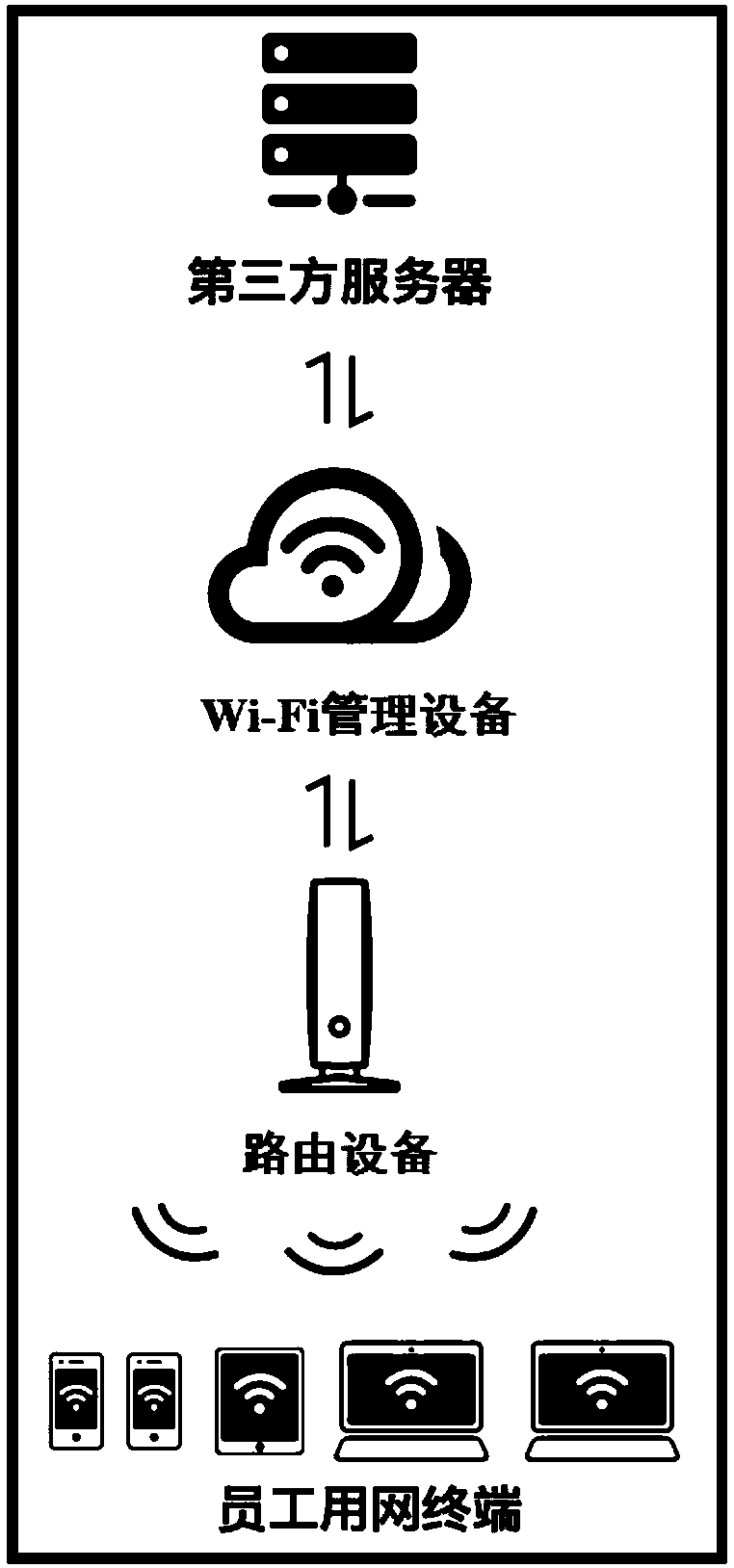 Intelligent security Wi-Fi management method and system