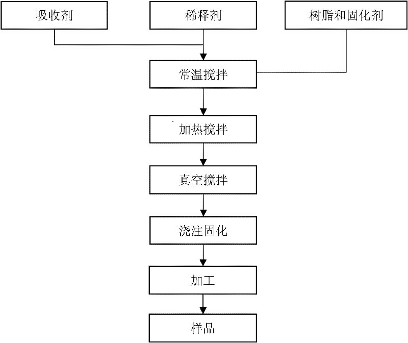 Preparation method of wave-absorbing composite material used for isolator loading