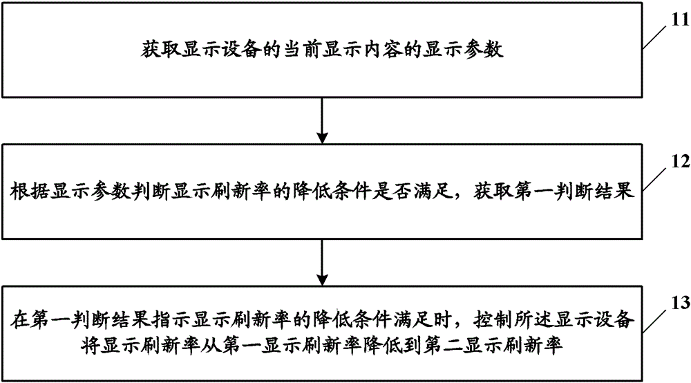 A method and device for controlling display refresh rate