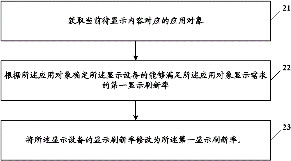 A method and device for controlling display refresh rate