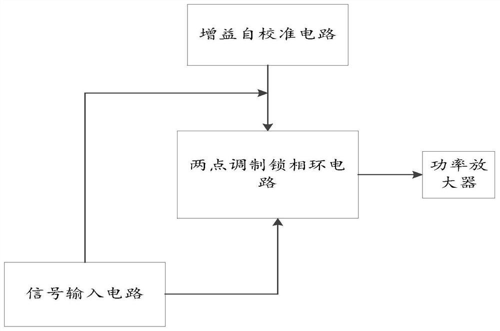 A two-point modulation transmitter calibration circuit and calibration method