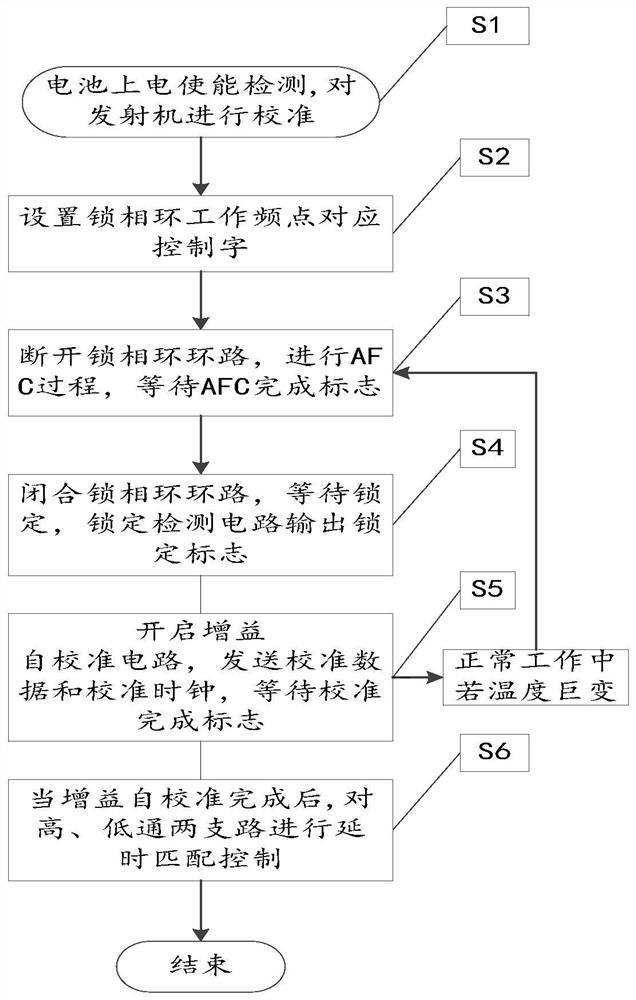 A two-point modulation transmitter calibration circuit and calibration method