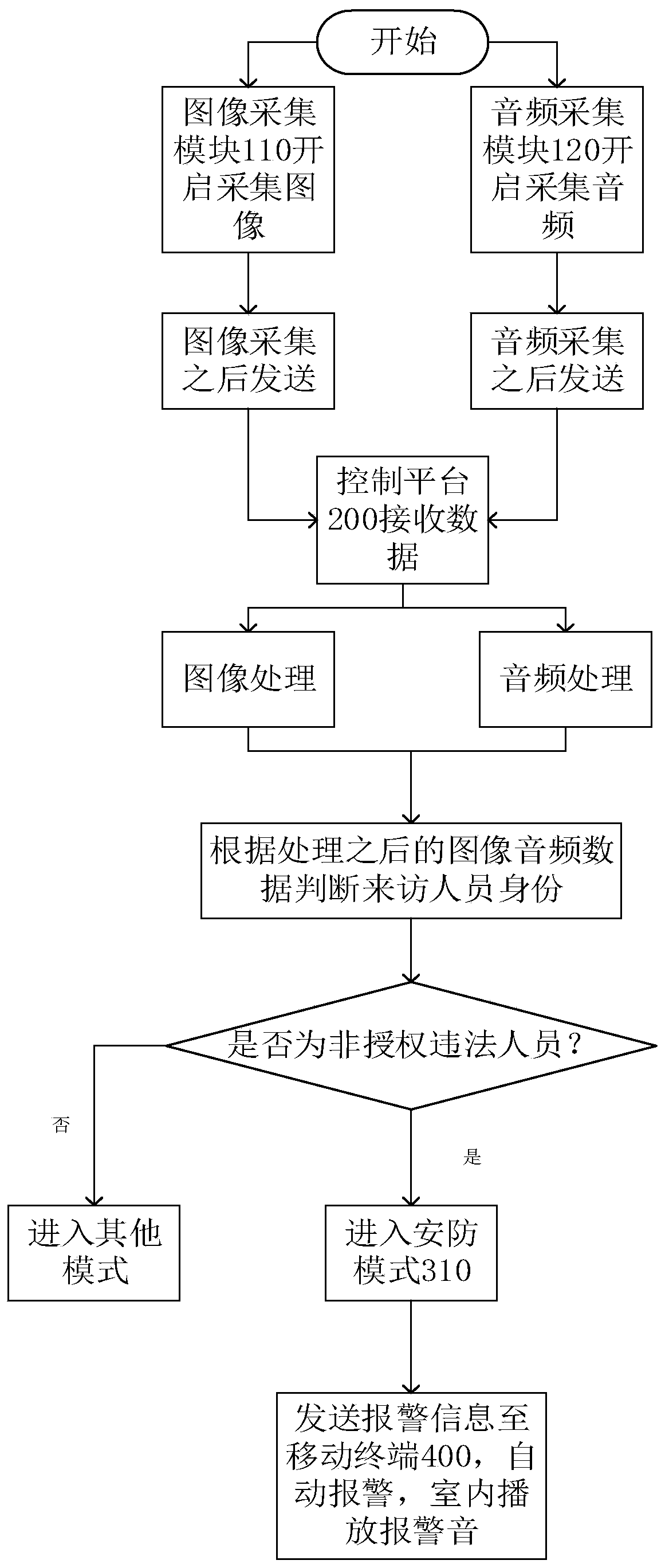 Method and system for improving household safety through image or audio identification