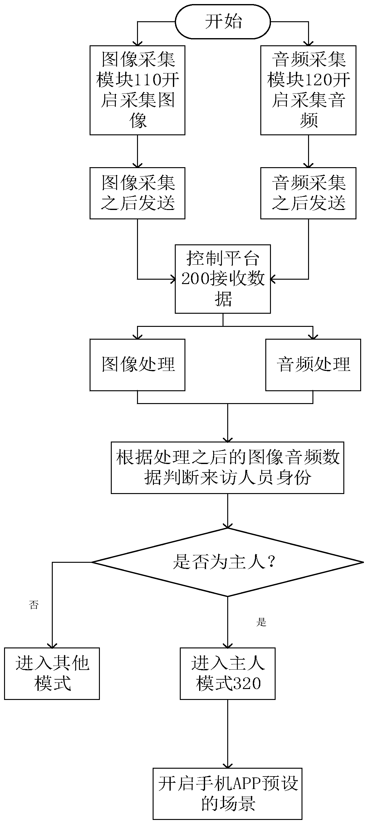 Method and system for improving household safety through image or audio identification