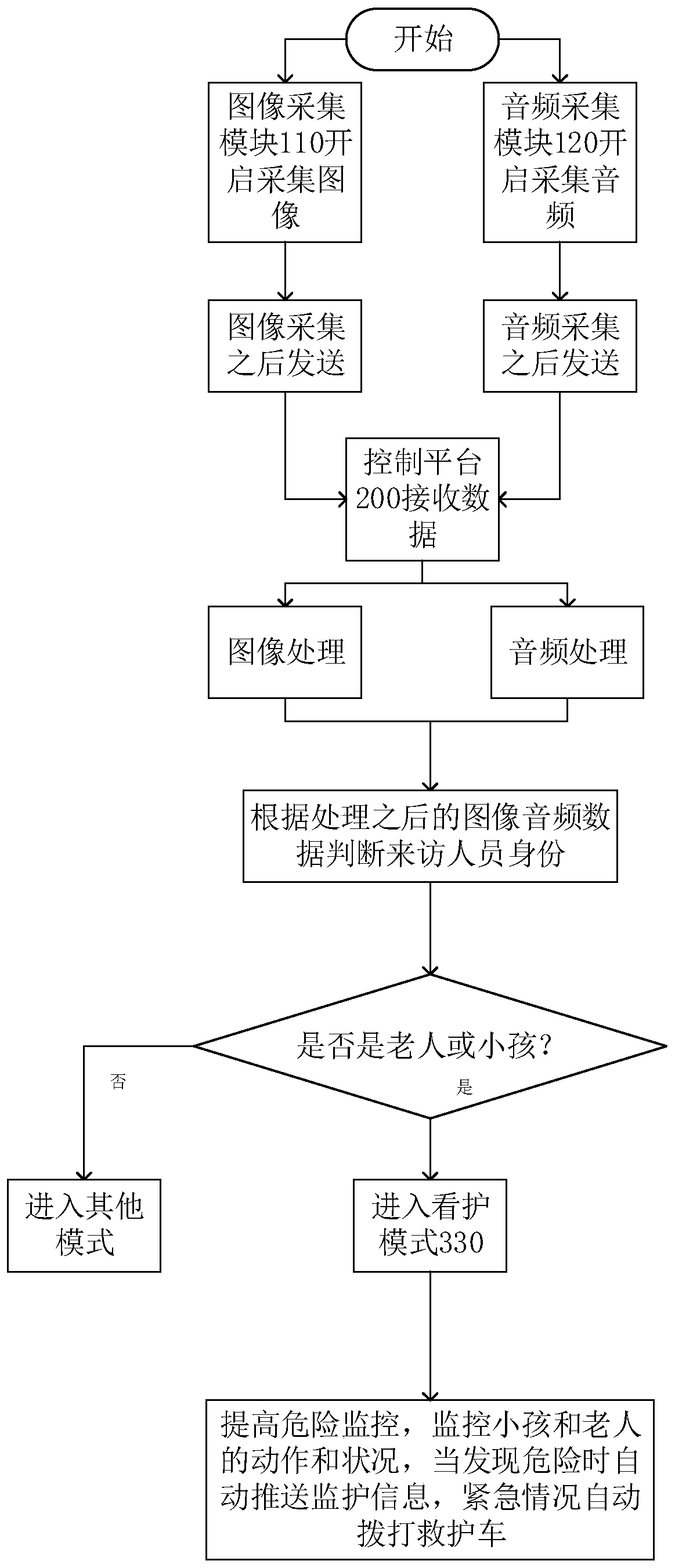 Method and system for improving household safety through image or audio identification