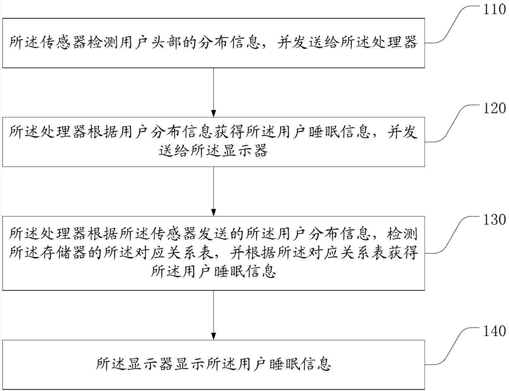 Method of intelligent pillow for obtaining sleeping information of user and the intelligent pillow