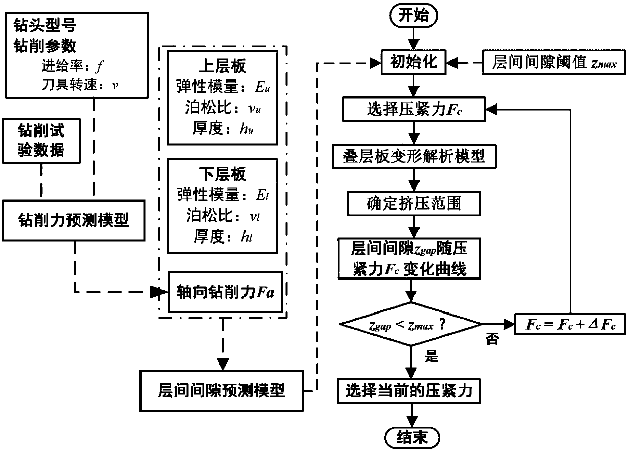 Adjusting method of pressing force for controlling interlayer burrs in laminated board drilling