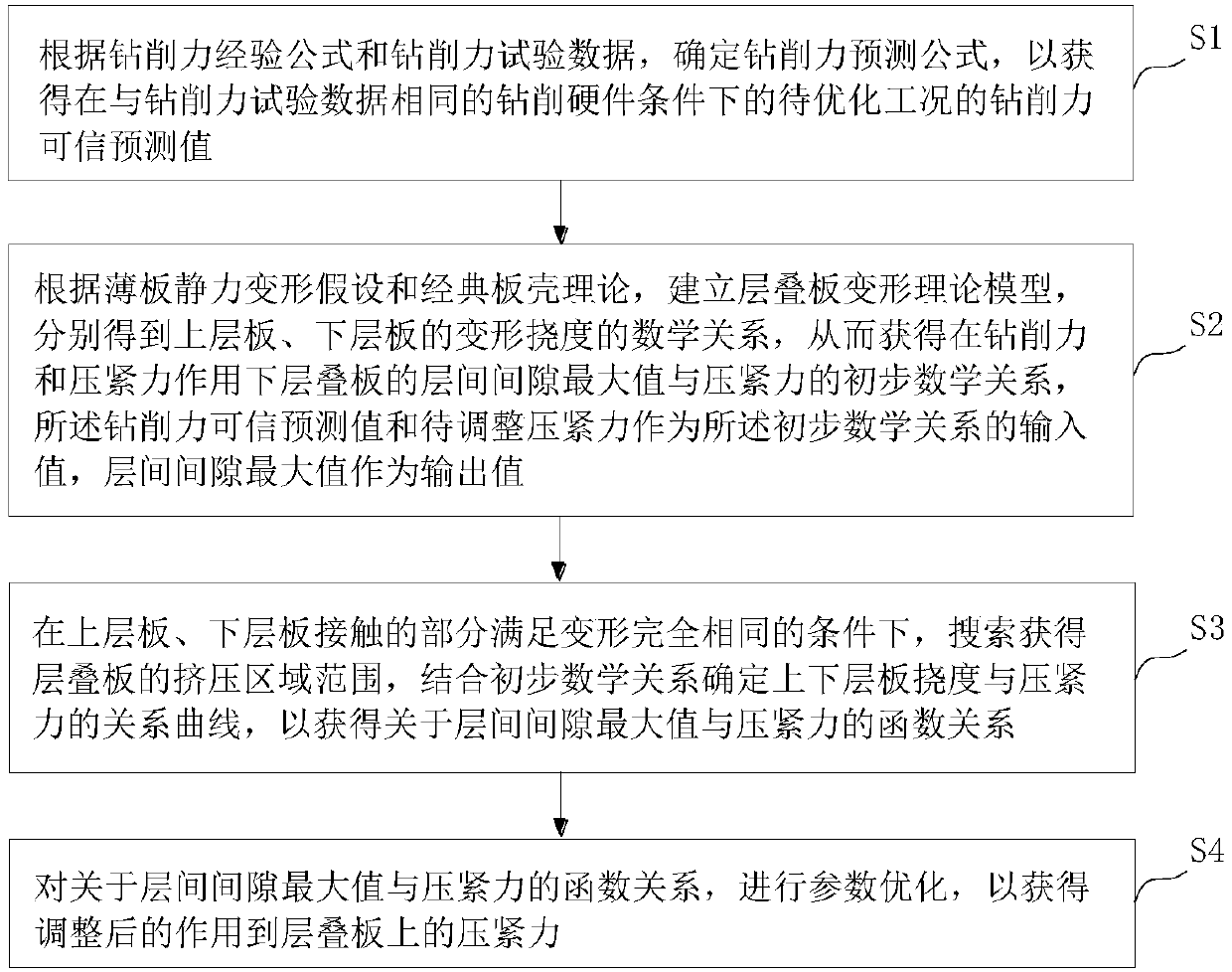 Adjusting method of pressing force for controlling interlayer burrs in laminated board drilling