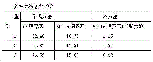 A method for inhibiting pollution and browning of lacquer tree explants