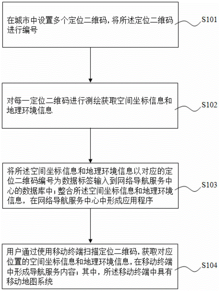 City navigation system construction method and navigation system based on positioning two-dimensional code