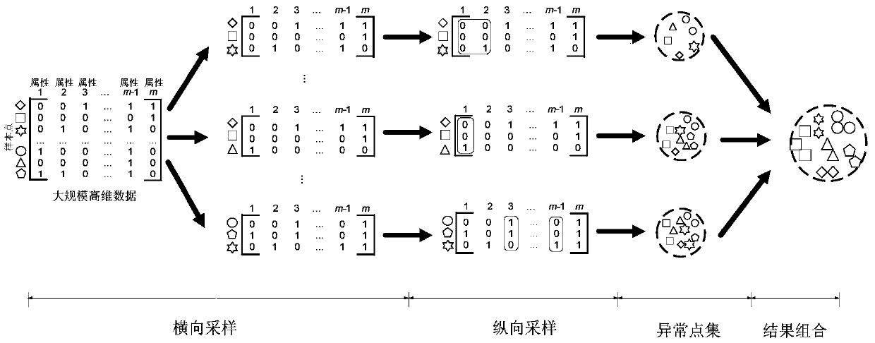 A Large-Scale Data Anomaly Identification Method Based on Bidirectional Sampling Combination