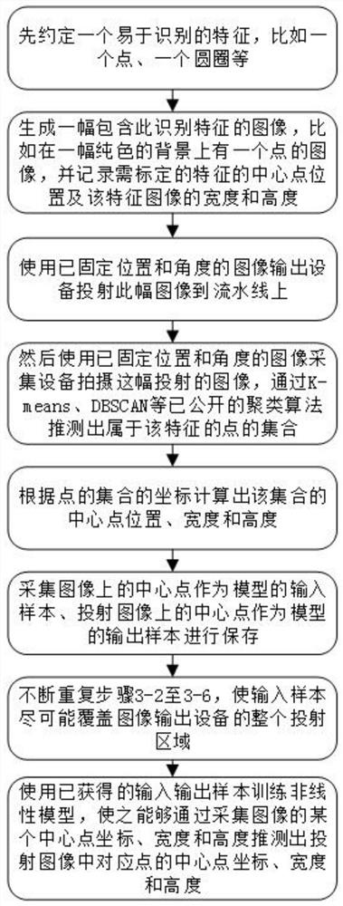 A method and system for detecting impurities in a tobacco leaf assembly line