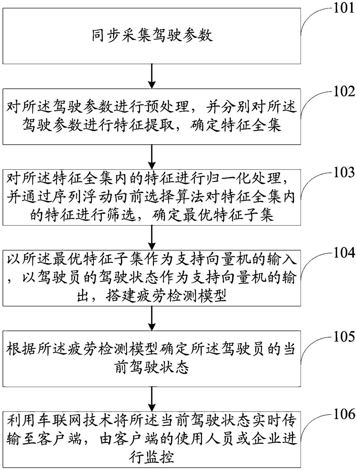 Driver fatigue driving monitoring and warning method and system based on Internet of Vehicles