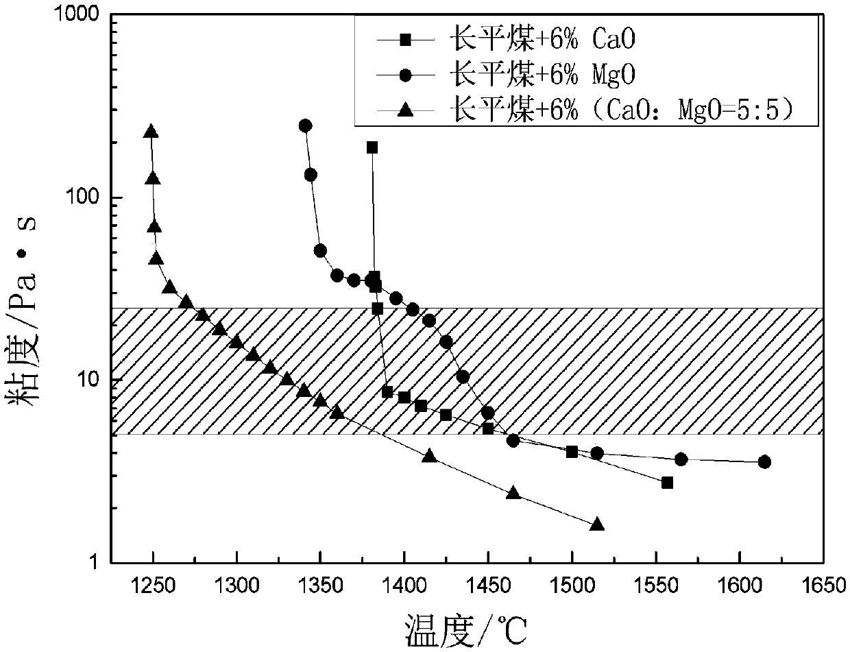 Auxiliary for improving pulverized coal gasification ash slag viscosity-temperature characteristics and preparation method