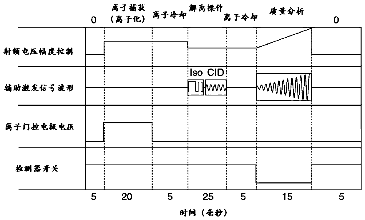 Ion dissociation method based on quadrupole rod-ion trap tandem mass spectrometer