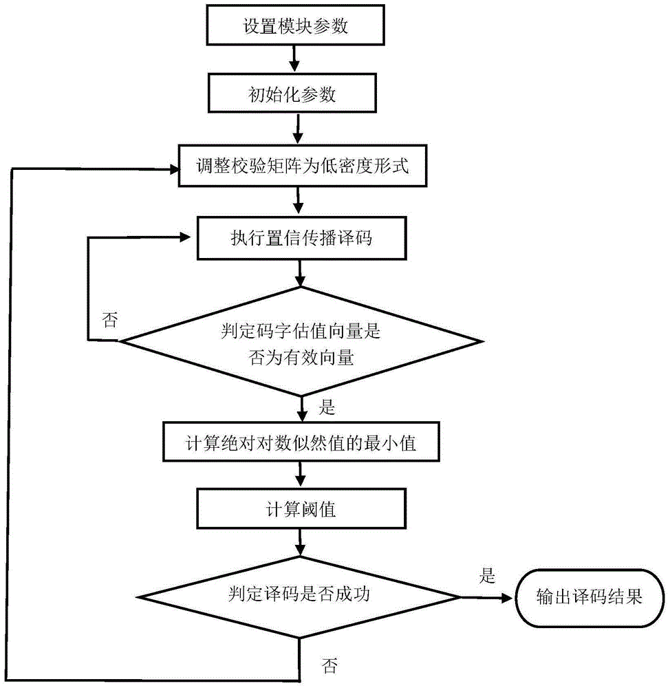 Polarization code belief propagation decoding method based on dynamic check matrix
