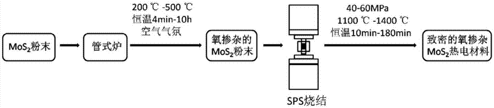 Oxygen-doped molybdenum disulfide thermoelectric material preparation method