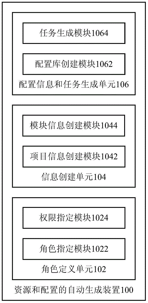 Device and method for automatically generating resources and configuration