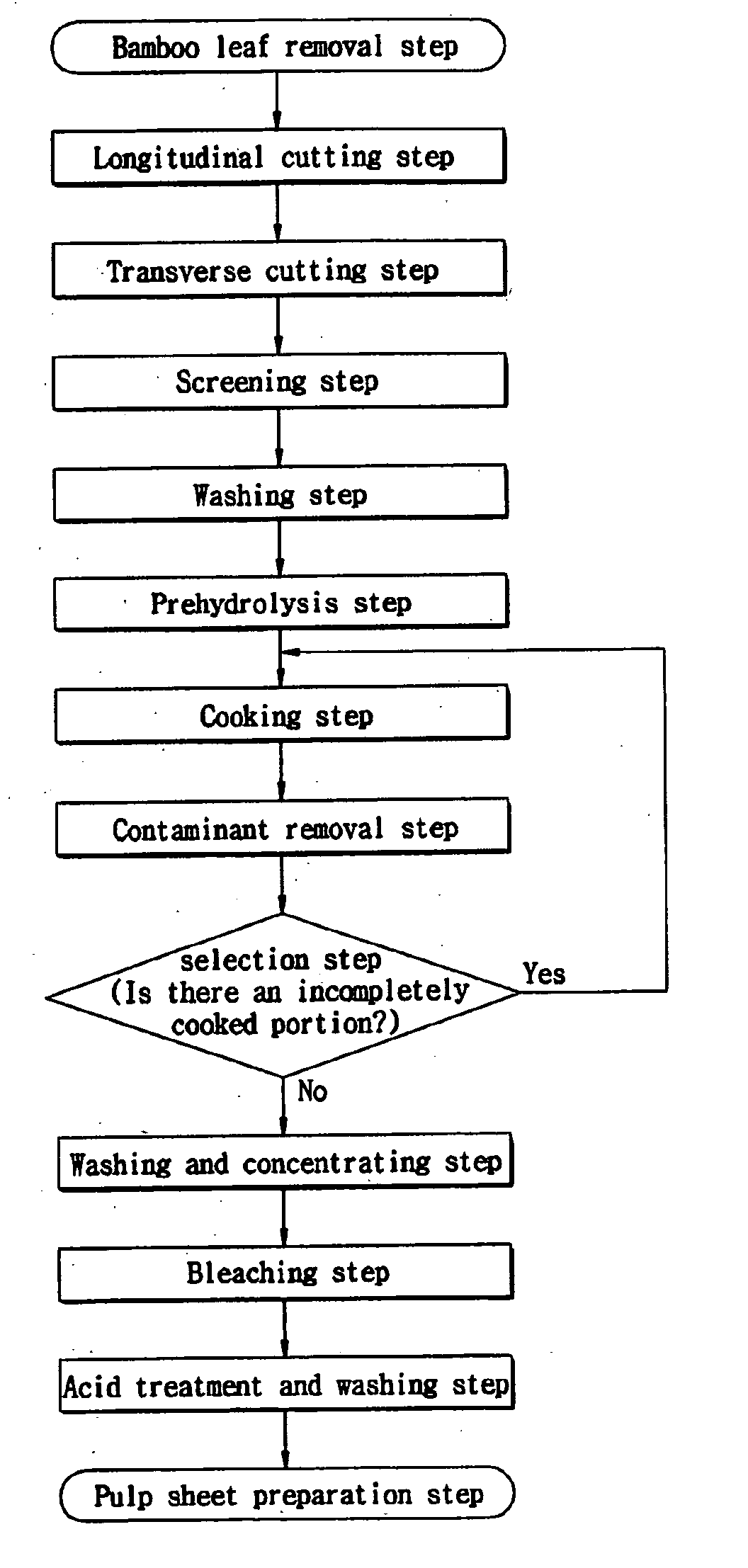 Process for Producing Fiber Pulp Utilizing Bamboo and Pulp Produced Using the Same