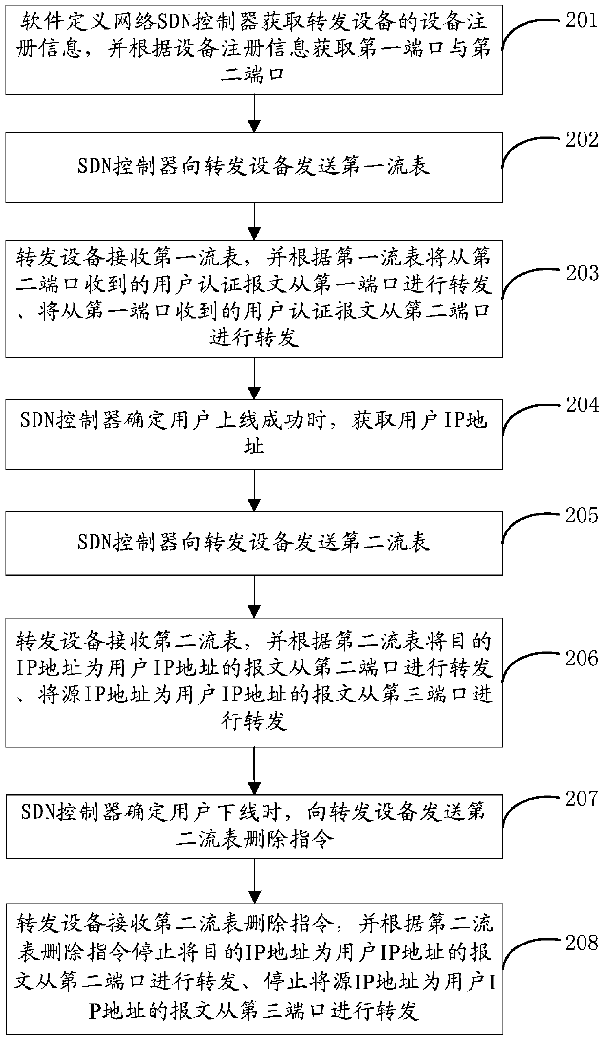 A user access method, SDN controller, forwarding device and user access system