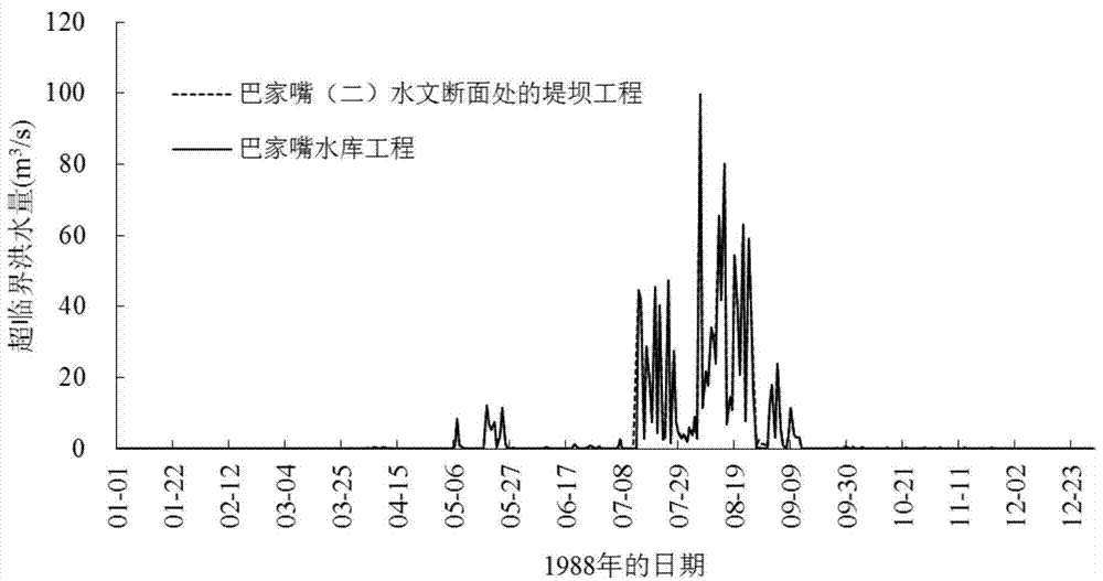 A Supercritical Flood Risk Analysis Method