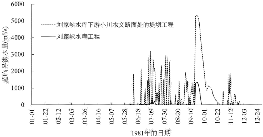 A Supercritical Flood Risk Analysis Method