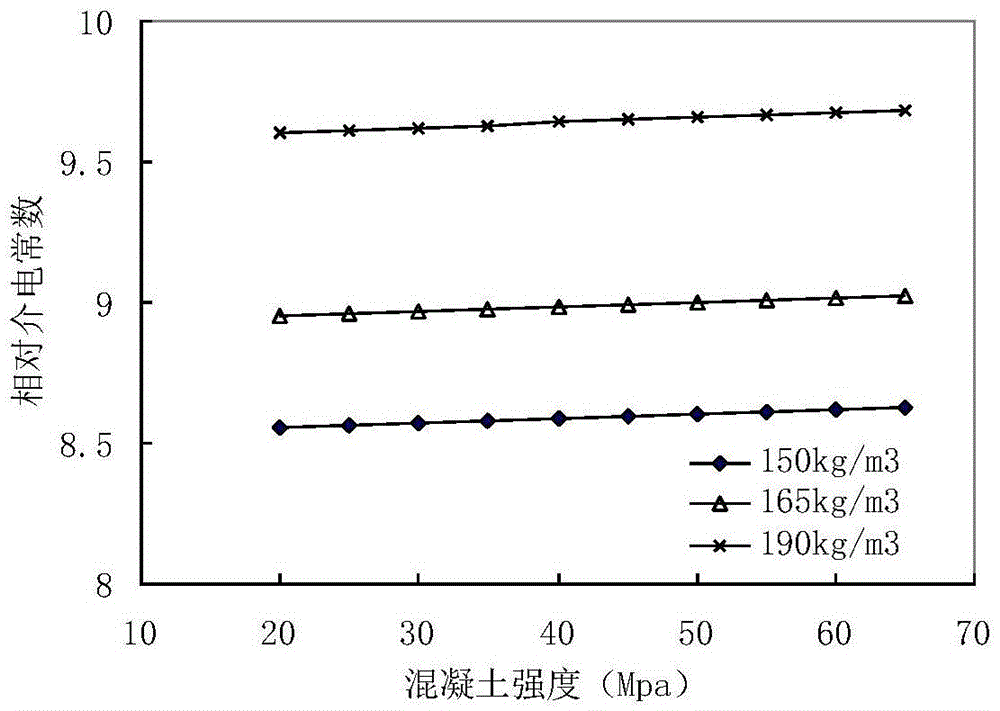 Concrete strength detection method based on electromagnetic properties of material