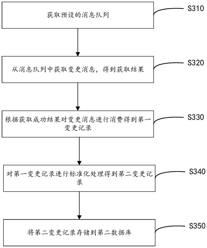 Data change record storage method and device, computer equipment and ...