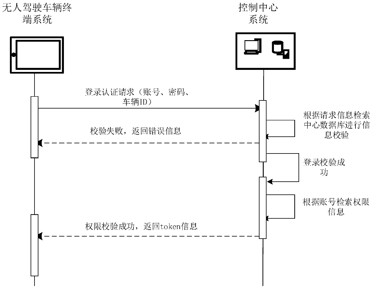 Safety authorization method and system for unmanned vehicle in surface mine