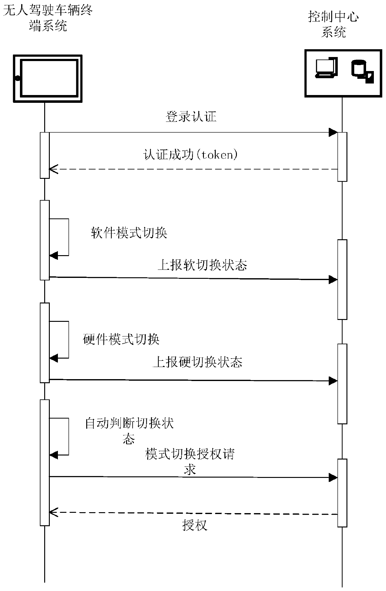 Safety authorization method and system for unmanned vehicle in surface mine