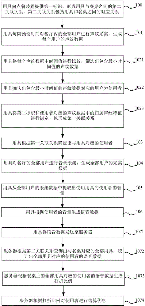 Voice data processing method, device, tool and system