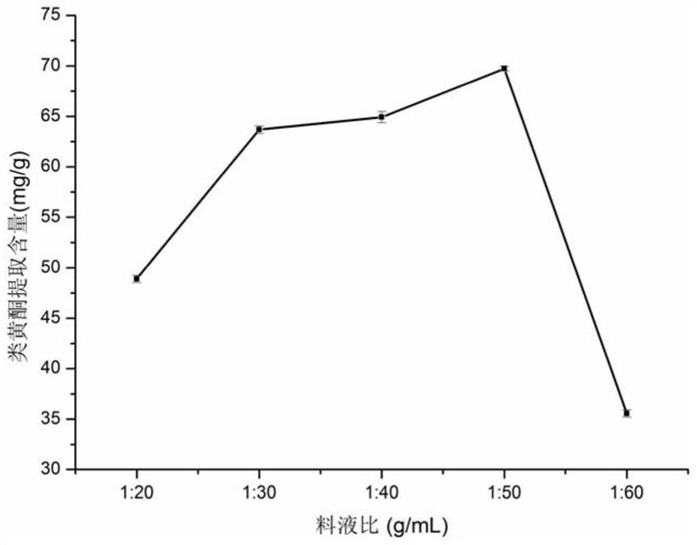 A method for ultrasonic and microwave-assisted extraction of total flavonoids from passionflower seed oil and meal