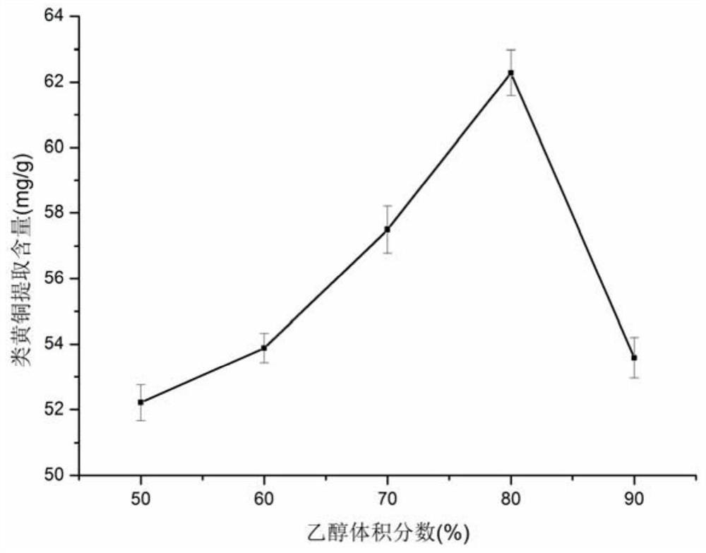 A method for ultrasonic and microwave-assisted extraction of total flavonoids from passionflower seed oil and meal