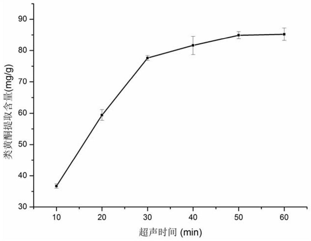 A method for ultrasonic and microwave-assisted extraction of total flavonoids from passionflower seed oil and meal