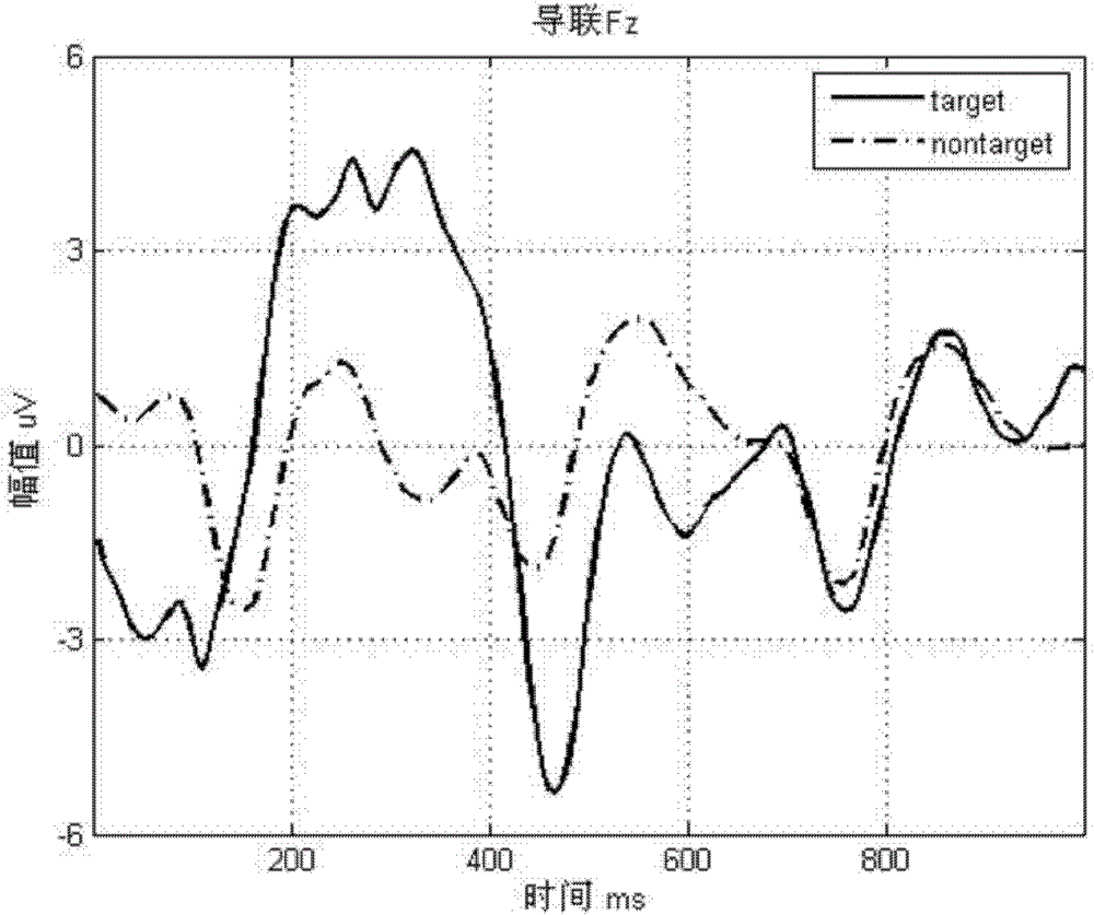 Lead optimizing method for P300 brain-computer interface