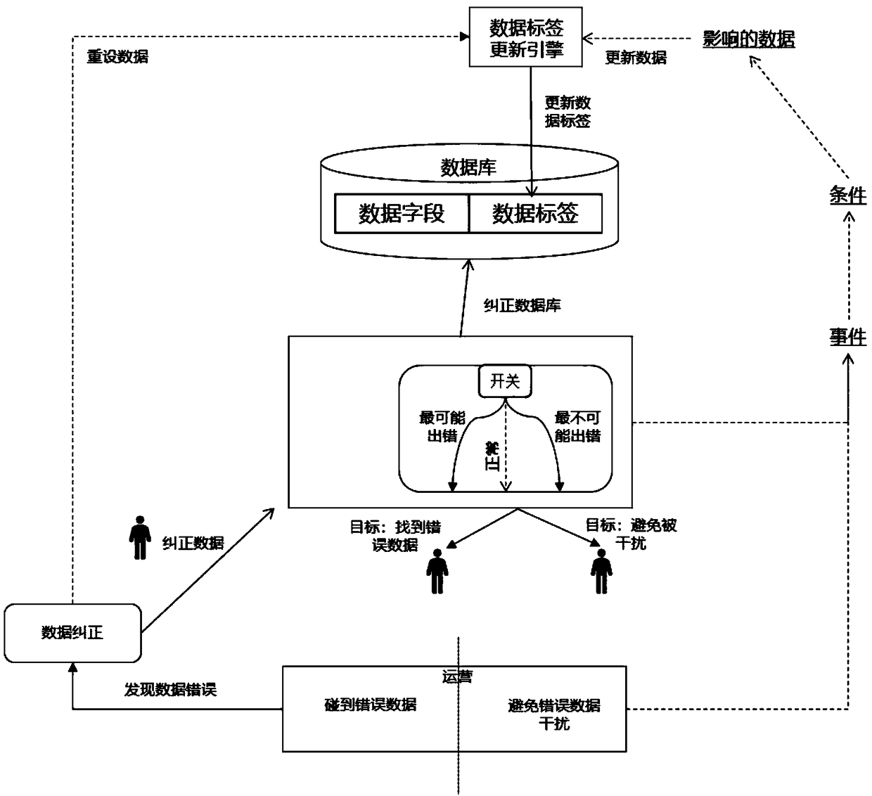 A method for improving data quality and a method for improving warehouse operation efficiency