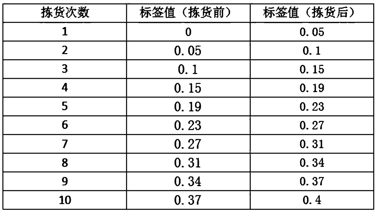 A method for improving data quality and a method for improving warehouse operation efficiency