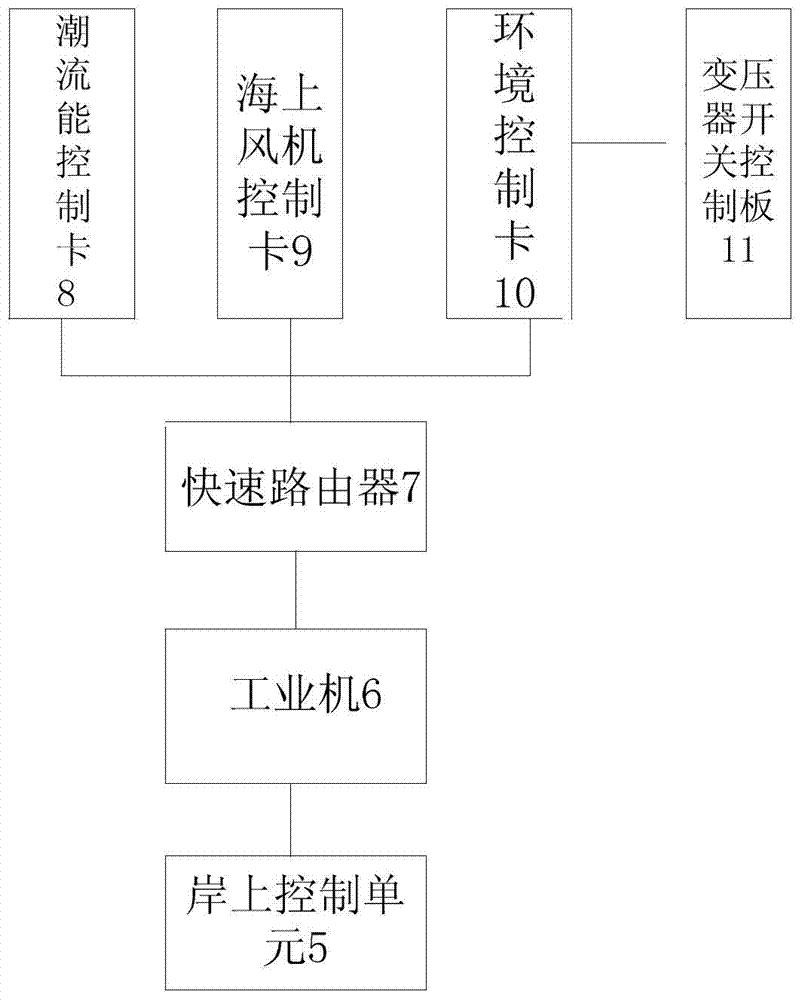 An offshore wind power and ocean tidal current energy combined power generation device