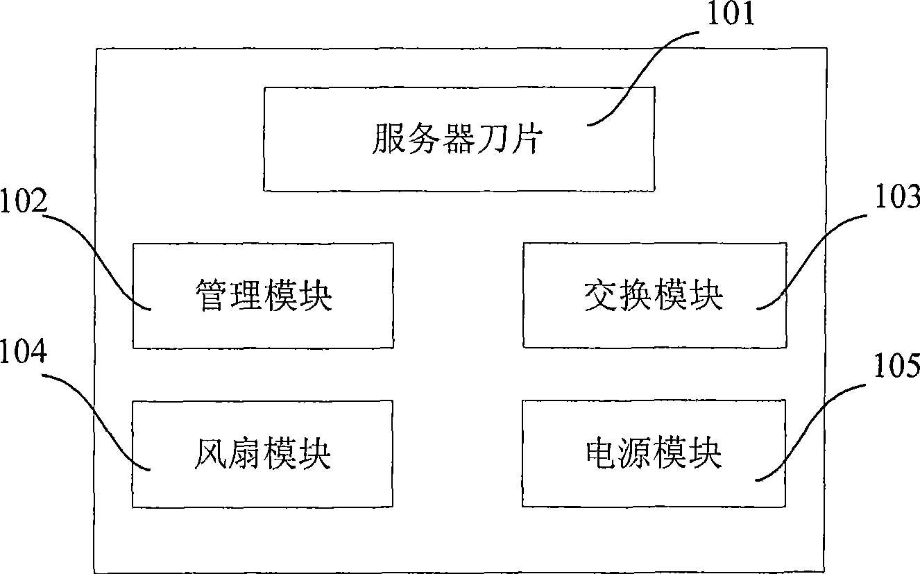 Method and system for managing blade type server