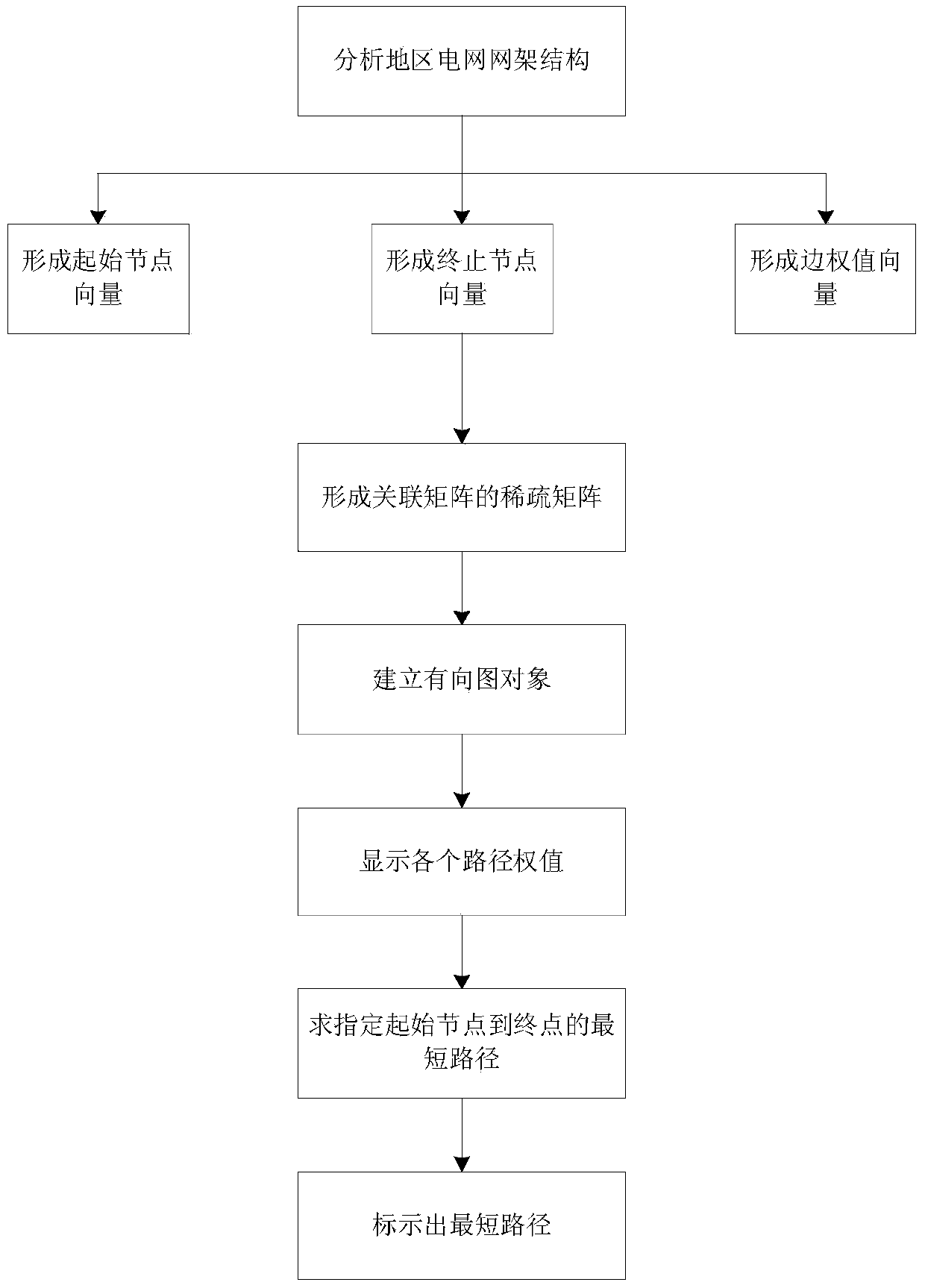 Selection method for optimal path of black-start network reconstruction