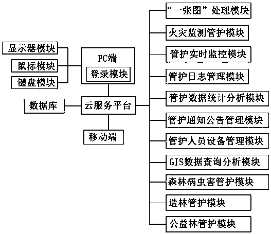 Xingyuantong forest administration and protection system