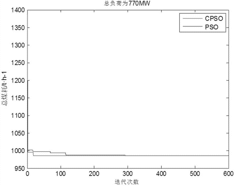 Chaos particle swarm based thermal power unit load optimal distribution method