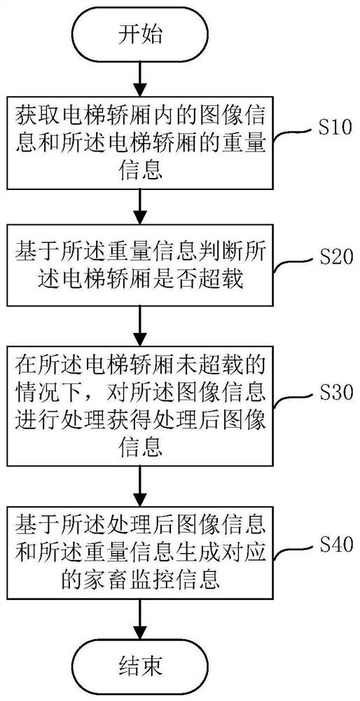 Elevator monitoring system, method and device for livestock and storage medium