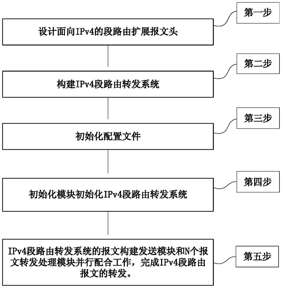 Segment routing extension message forwarding method