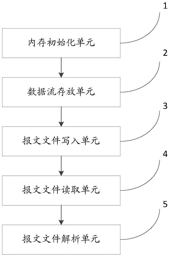 Multi-protocol message parsing method and system based on file mode