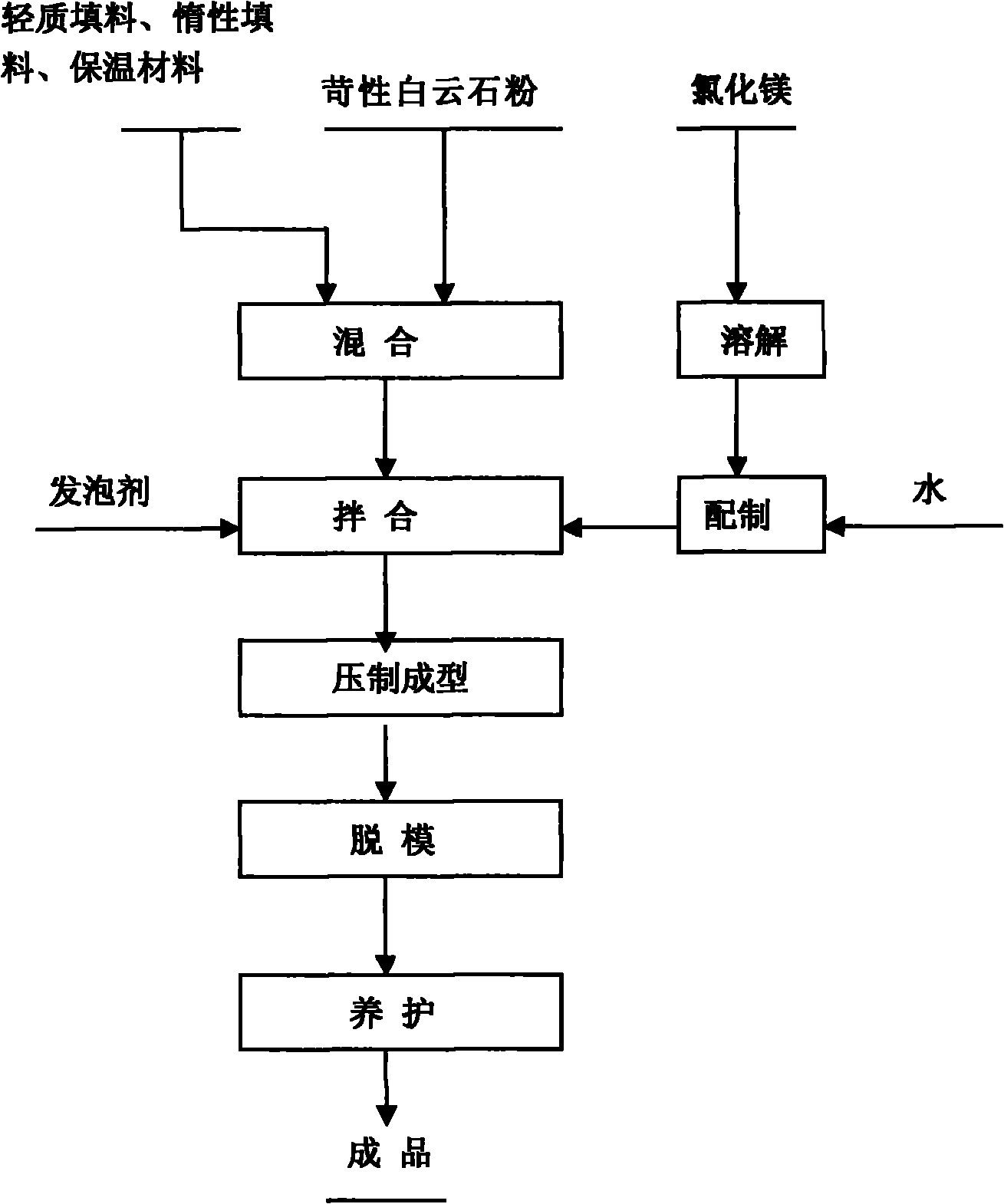 Light dolomite magnesium cement block, baking and steaming-free brick and manufacture method thereof