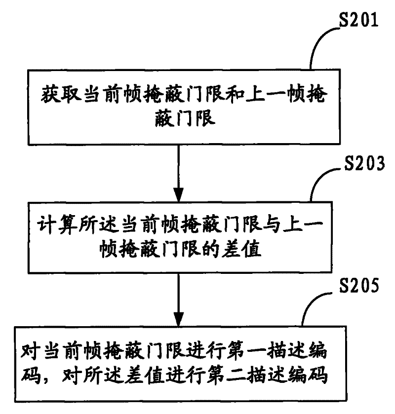Method and device for lowering redundancy rate of multi-description coding and decoding